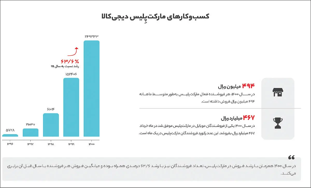 کسب و کارهاری ماکت پلیس دیجی کالا