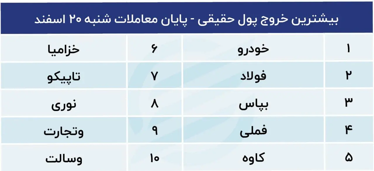 بیشترین خروج پول حقیقی 20 اسفند