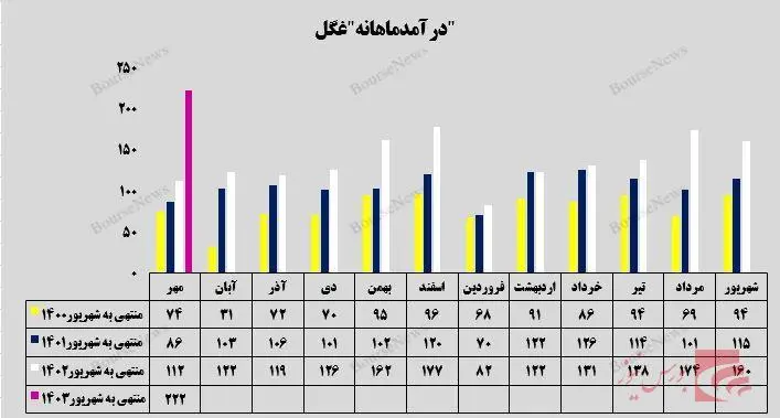 درآمد ماهانه غگل