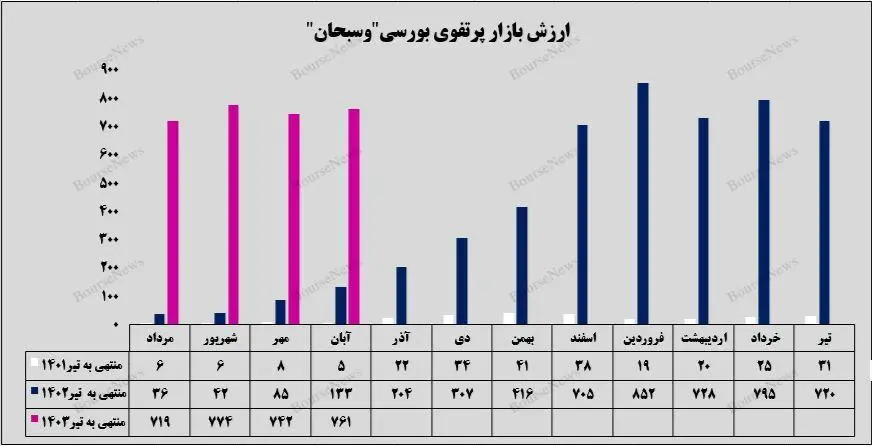 عملکرد سرمایه گذاری سبحان در آبان ماه