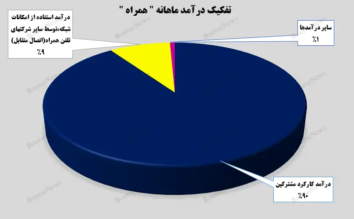 تفکیک درآمد ماهانه همراه اول