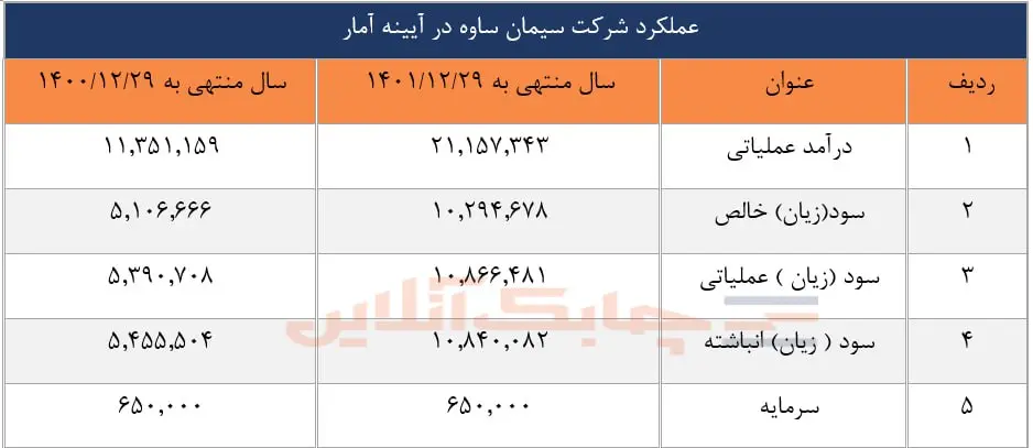 عملکرد سیمان ساوه