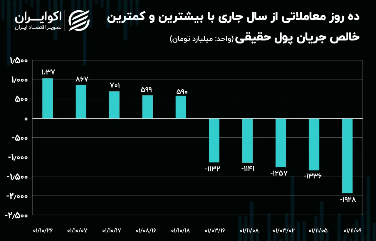 بیشترین و کمترین خالص جریان پول حقیقی