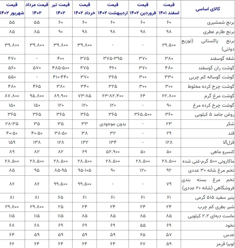 قیمت کالاهای اساسی۲