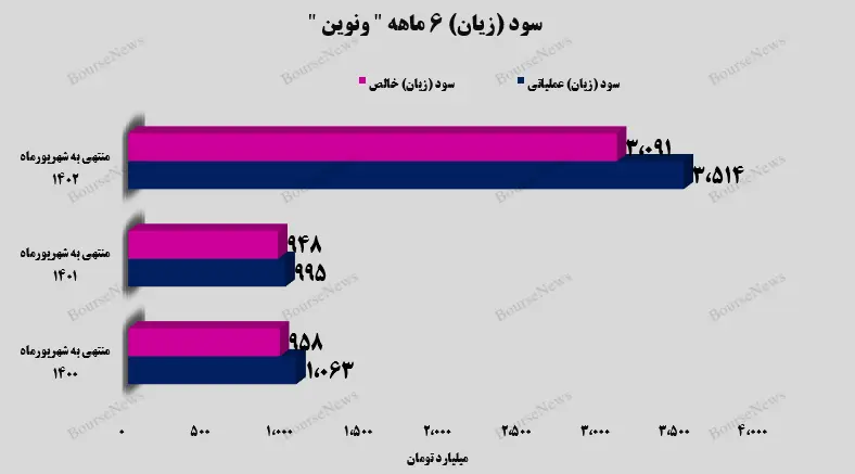 سود خالص شش ماهه بانک اقتصاد نوین