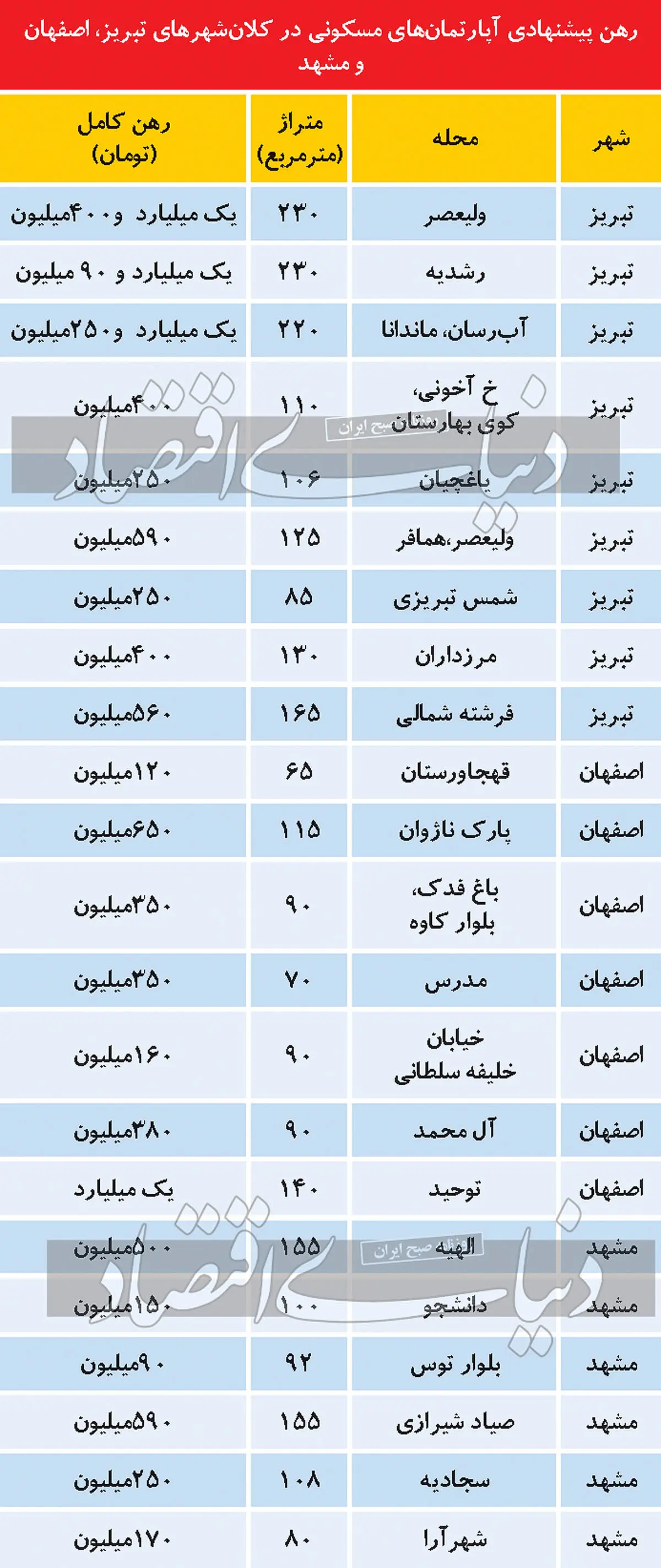 قیمت رهن مسکن در کلان شهرها