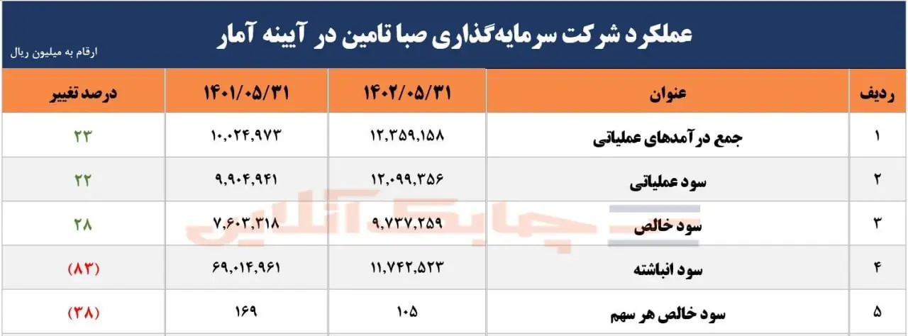 عملکرد صبا تامین در آیینه آمار