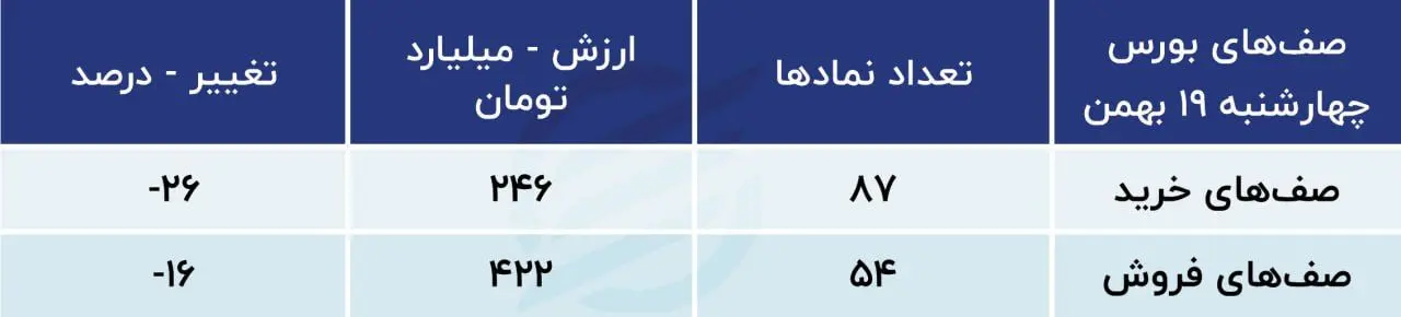 بیشترین صف خرید و فروش بورس 19 بهمن