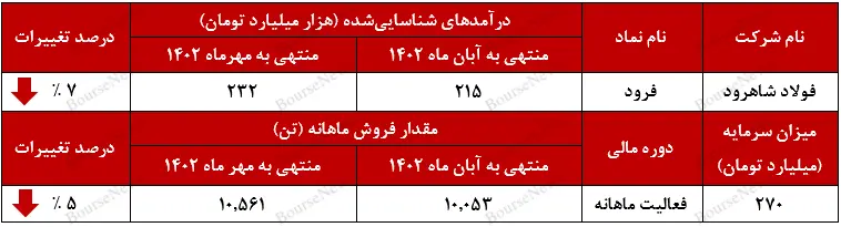عقب نشینی فولاد شاهرود از درآمدزایی آبان ماه خود