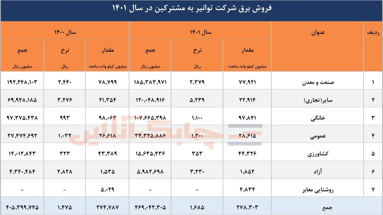 رقم درآمد توانیر از بخش صنعت و معدن