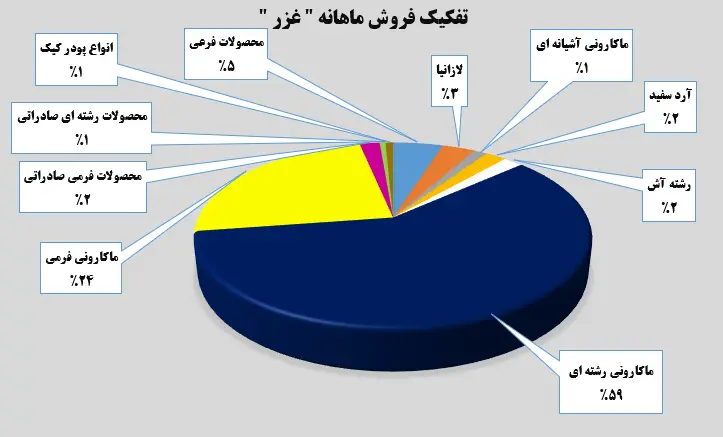 تفکیک فروش ماهانه غزر