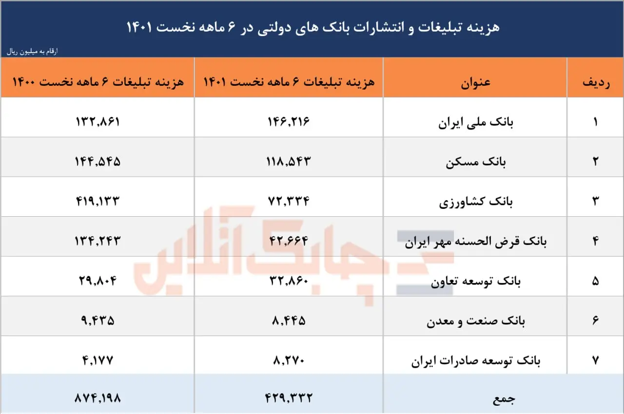 هزینه تبلیغاتی ۷ بانک دولتی