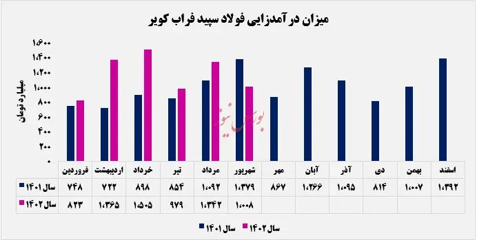 میزان درآمدزایی فولاد سپید فراب کویر