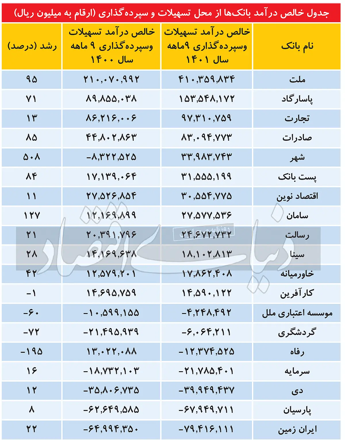 جدول خالص درآمد بانک ها