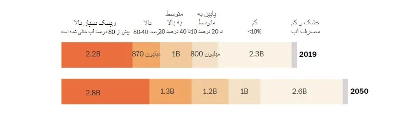 تنش آبی