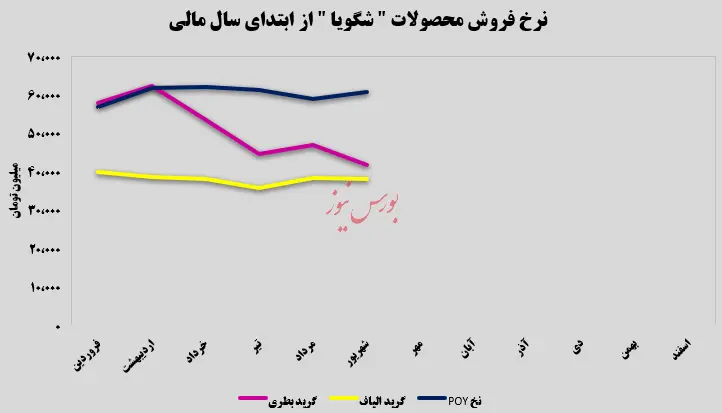 نرخ فروش محصولات شگویا