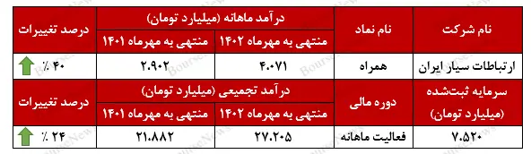 درآمد مهرماه همراه اول