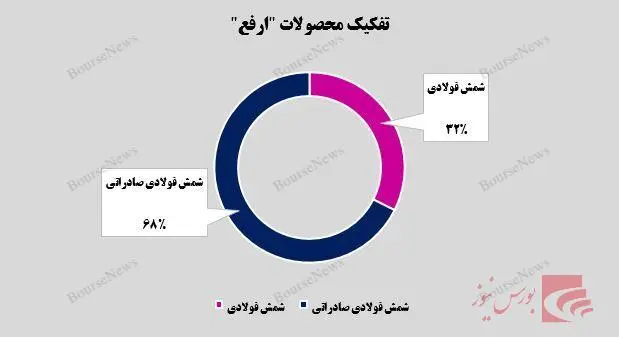 تفکیک محصولات ارفع