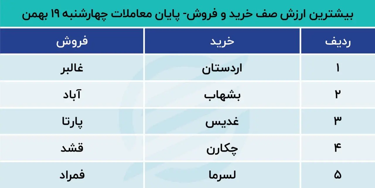 بیشترین ارزش صف خرید و فروش 19 بهمن