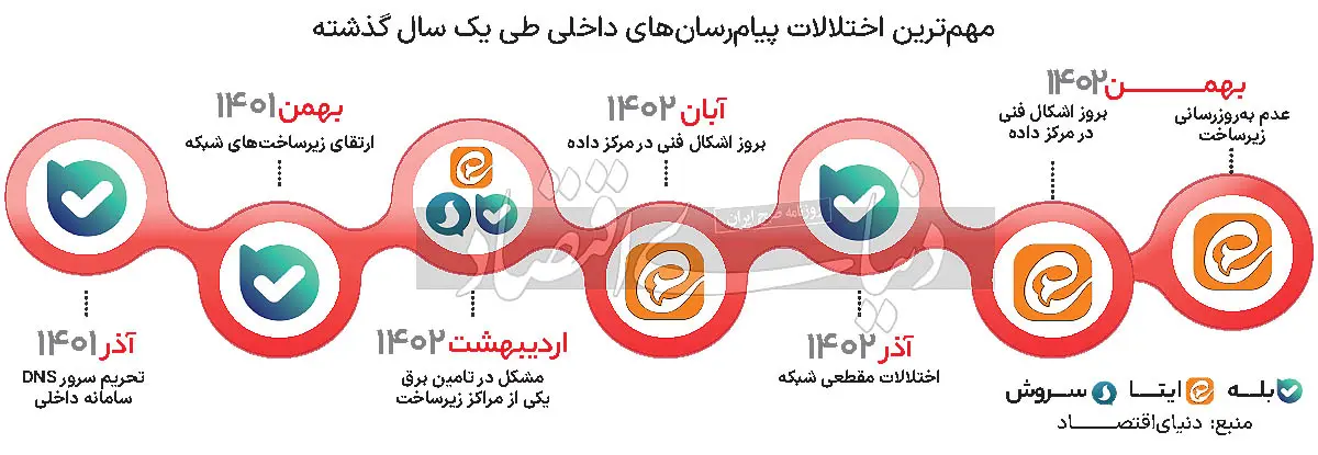 اختلالات پیام رسان های داخلی