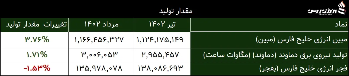 مقدار تولید یوتیلیتی ها