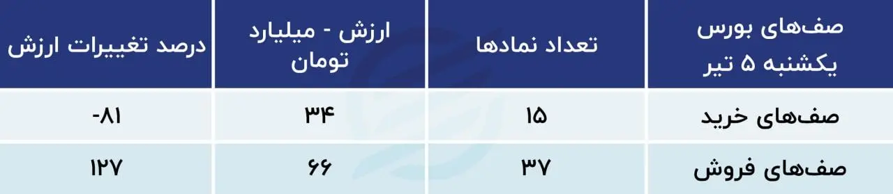 بورس 6 تیر 1401