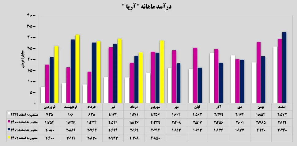 درآمد ماهانه آریا