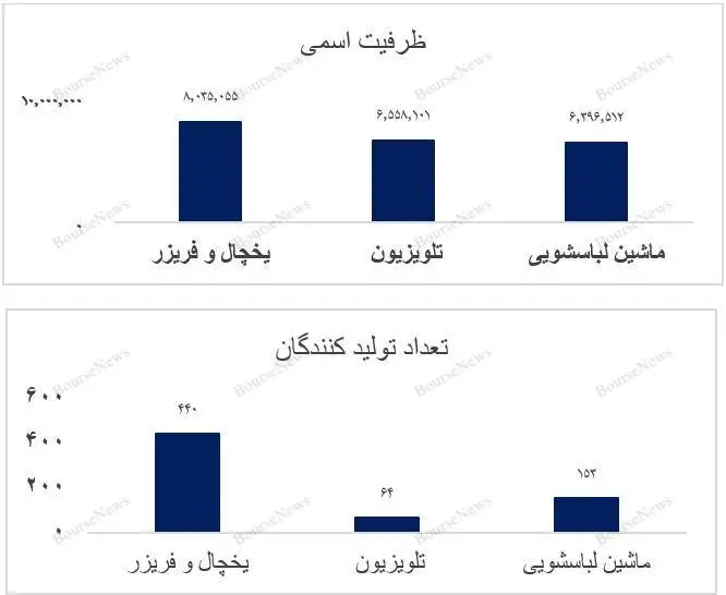 نمودار بازار لوازم خانگی 2