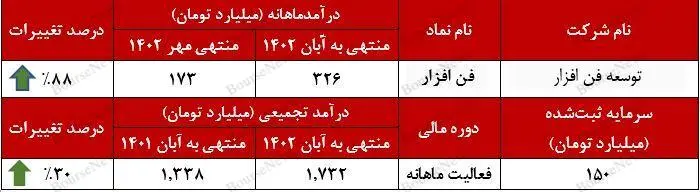 رشد درآمد فن افزار توسن