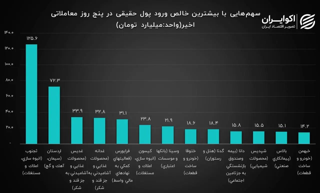 نمودار سهم هایی با بیشترین ورود و خروج پول حقیقی