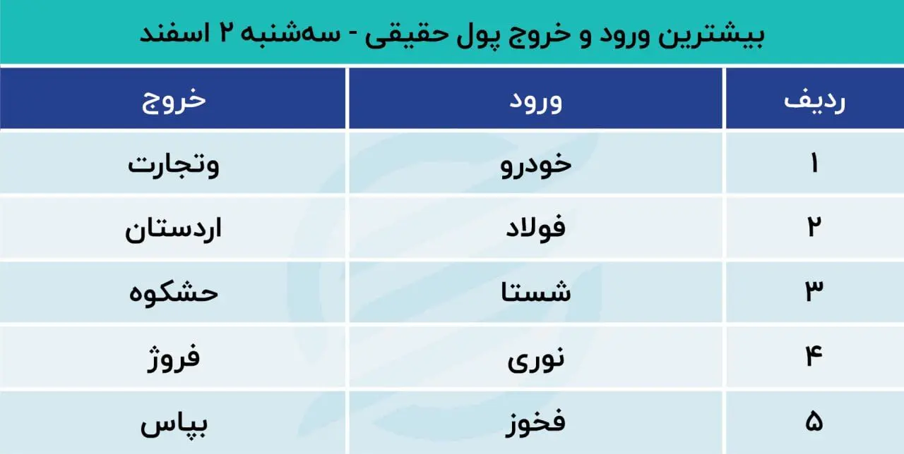 بیشترین ورود و خروج پول حقیقی 2 اسفند