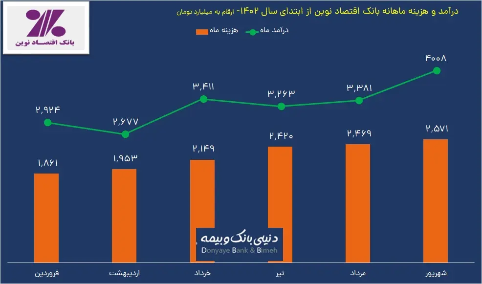 درآمد و هزینه ماهانه بانک اقتصاد نوین