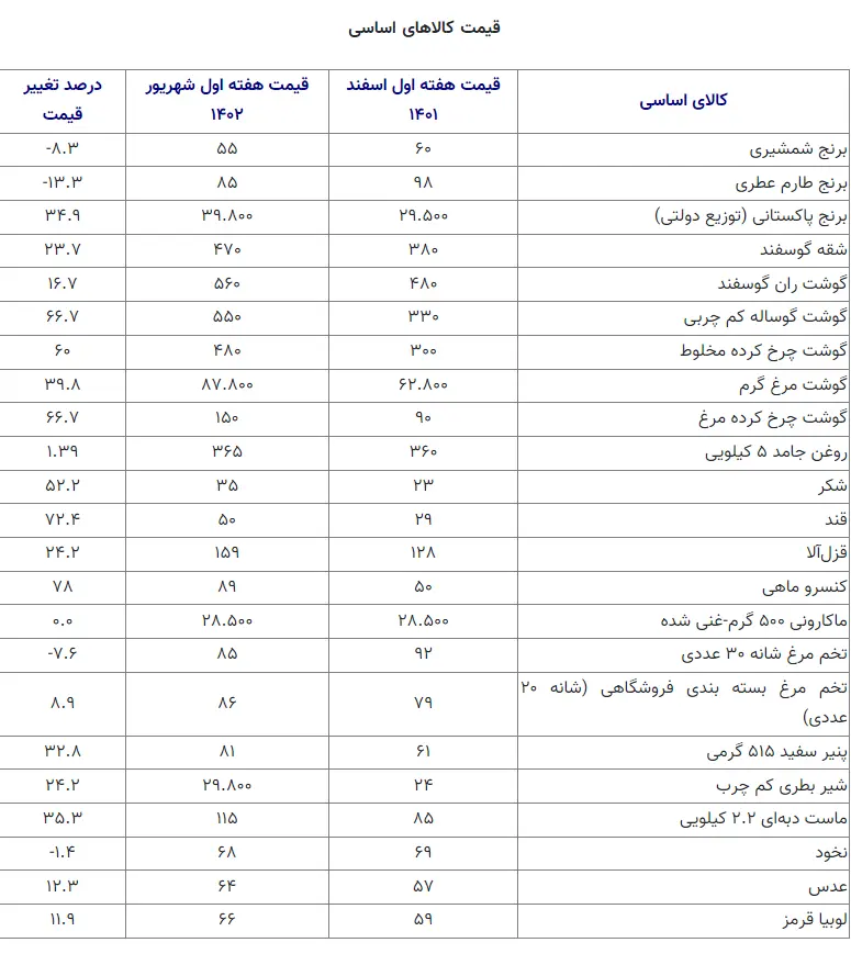 قیمت کالاهای اساسی ۱