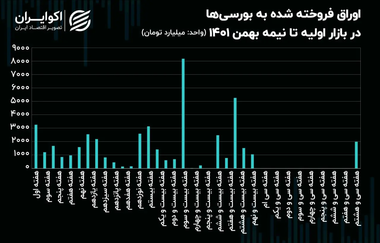 اوراق فروخته شده به بورسی‌ها در بازار ا.لیه تا نیمه بهمن 1401