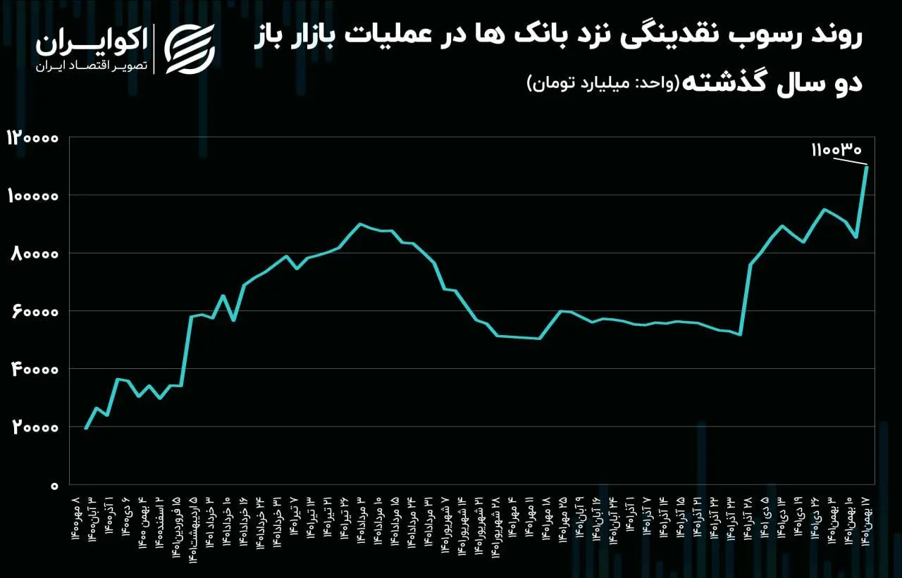 روند رسوب نقدینگی نزد بانک ها در عملیات بازار باز