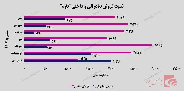 نسبت فروش صادراتی و داخلی کاوه