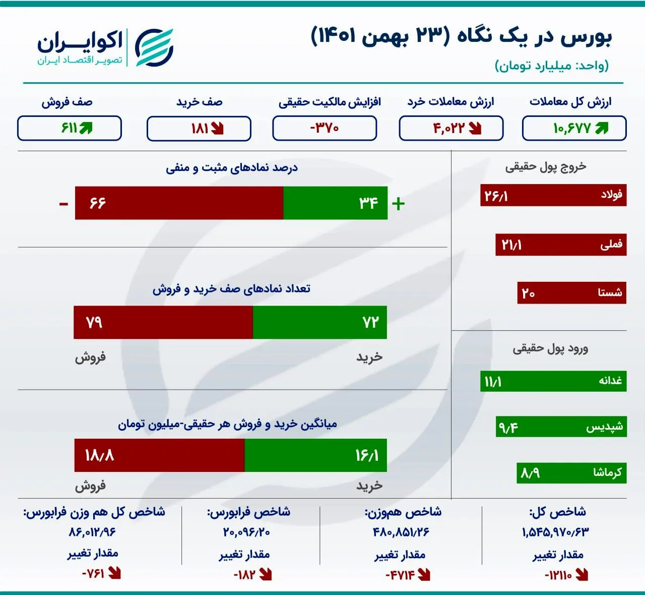 بورس در یک نگاه 23 بهمن