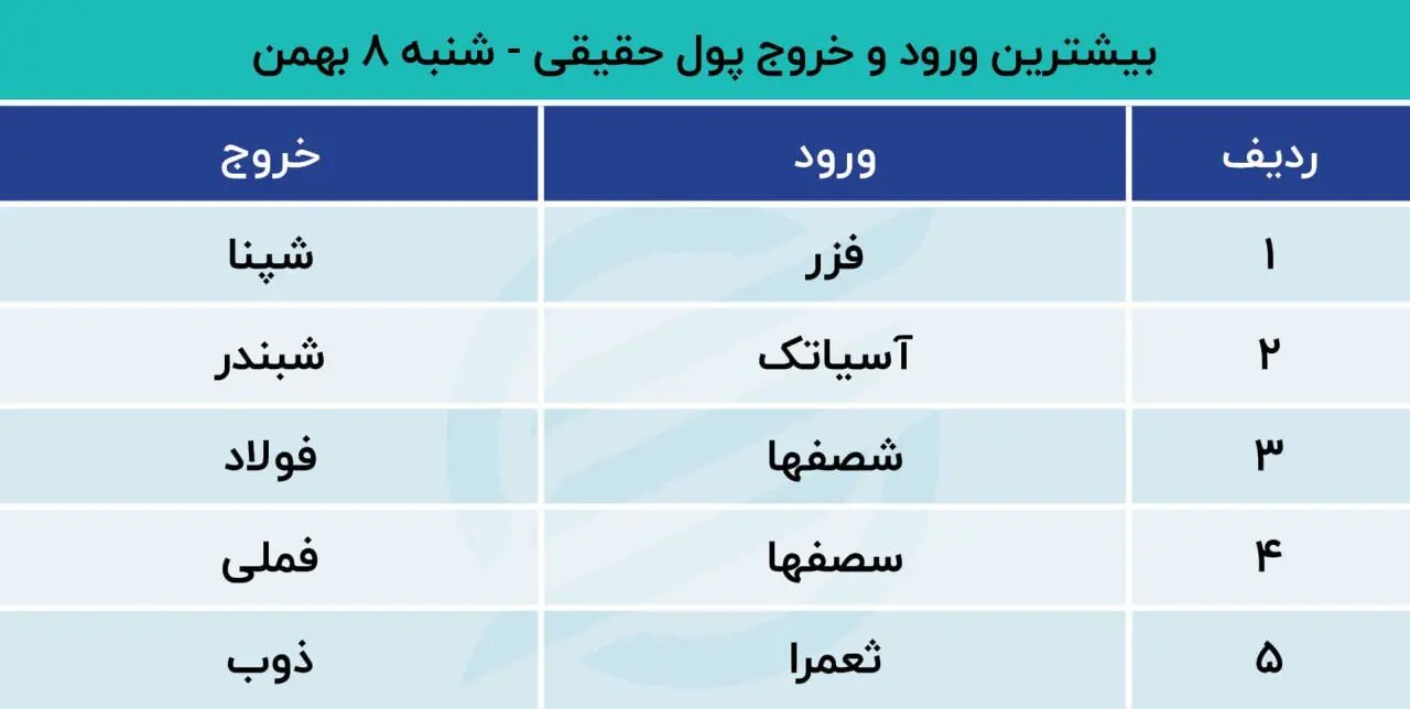 بیشترین ورود و خروج پول حقیقی 8 بهمن