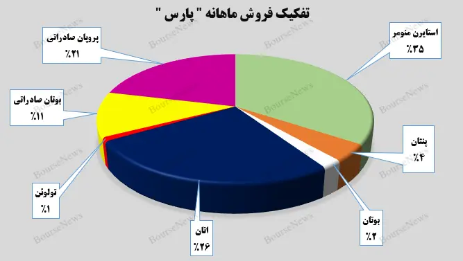 تفکیک فروش ماهانه پارس