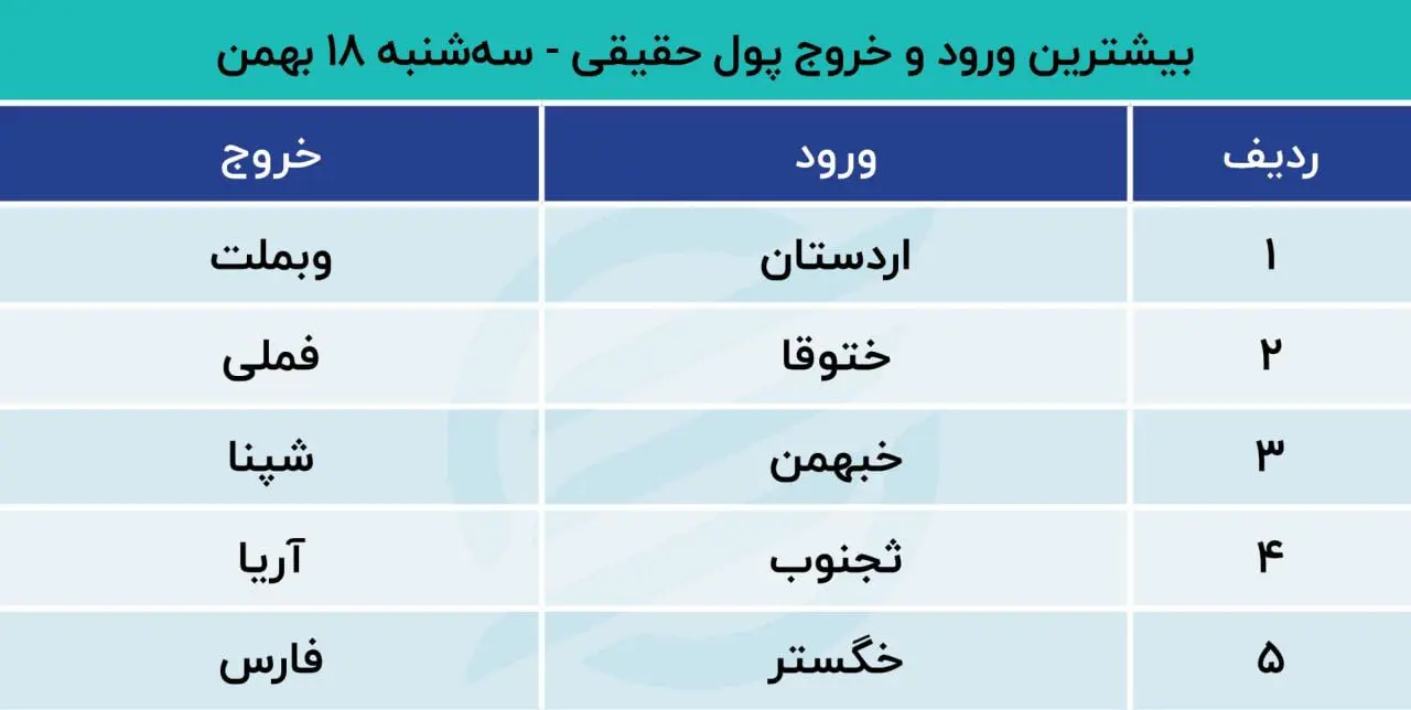 بیشترین ورود و خروج پول حقیقی 18 بهمن