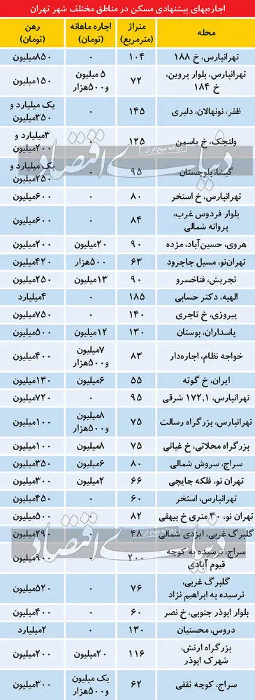 قیمت رهن مسکن در تهرانپارس و ولنجک