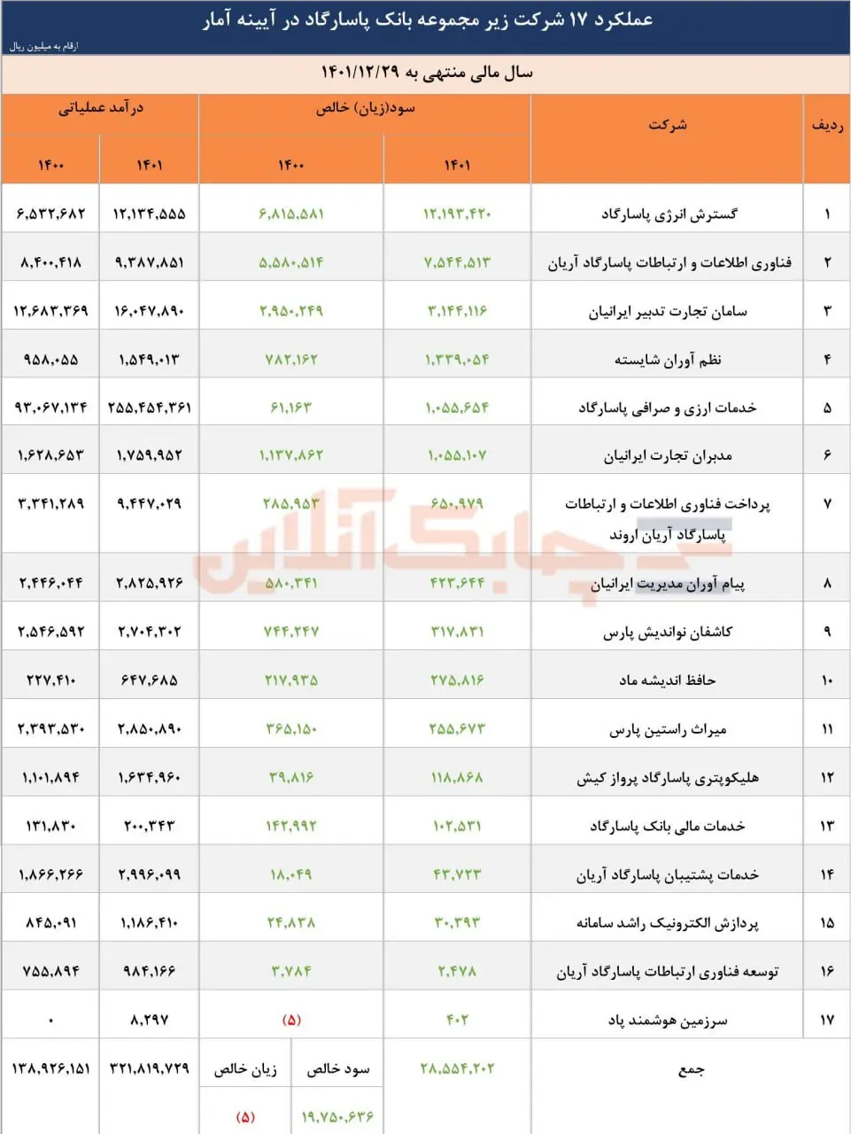 جدول بانک پاسارگاد 2