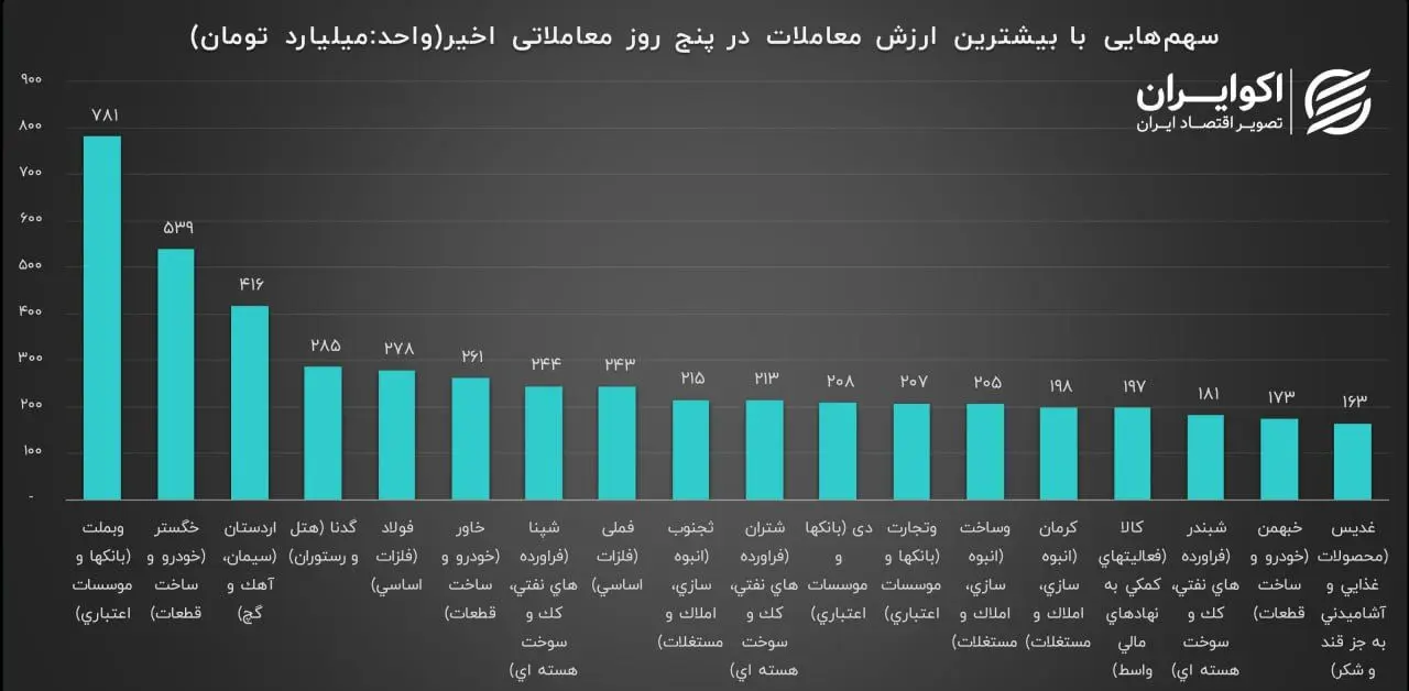 سهم هایی با بیشترین ارزش معاملات