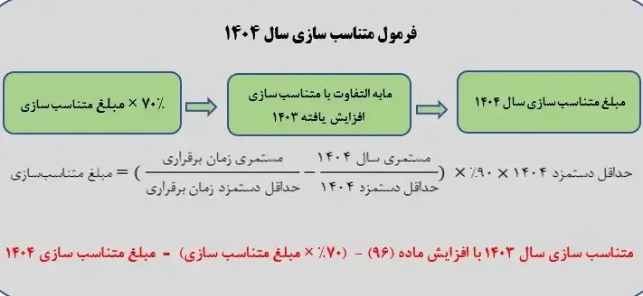 متناسبسازی حقوق بازنشستگان