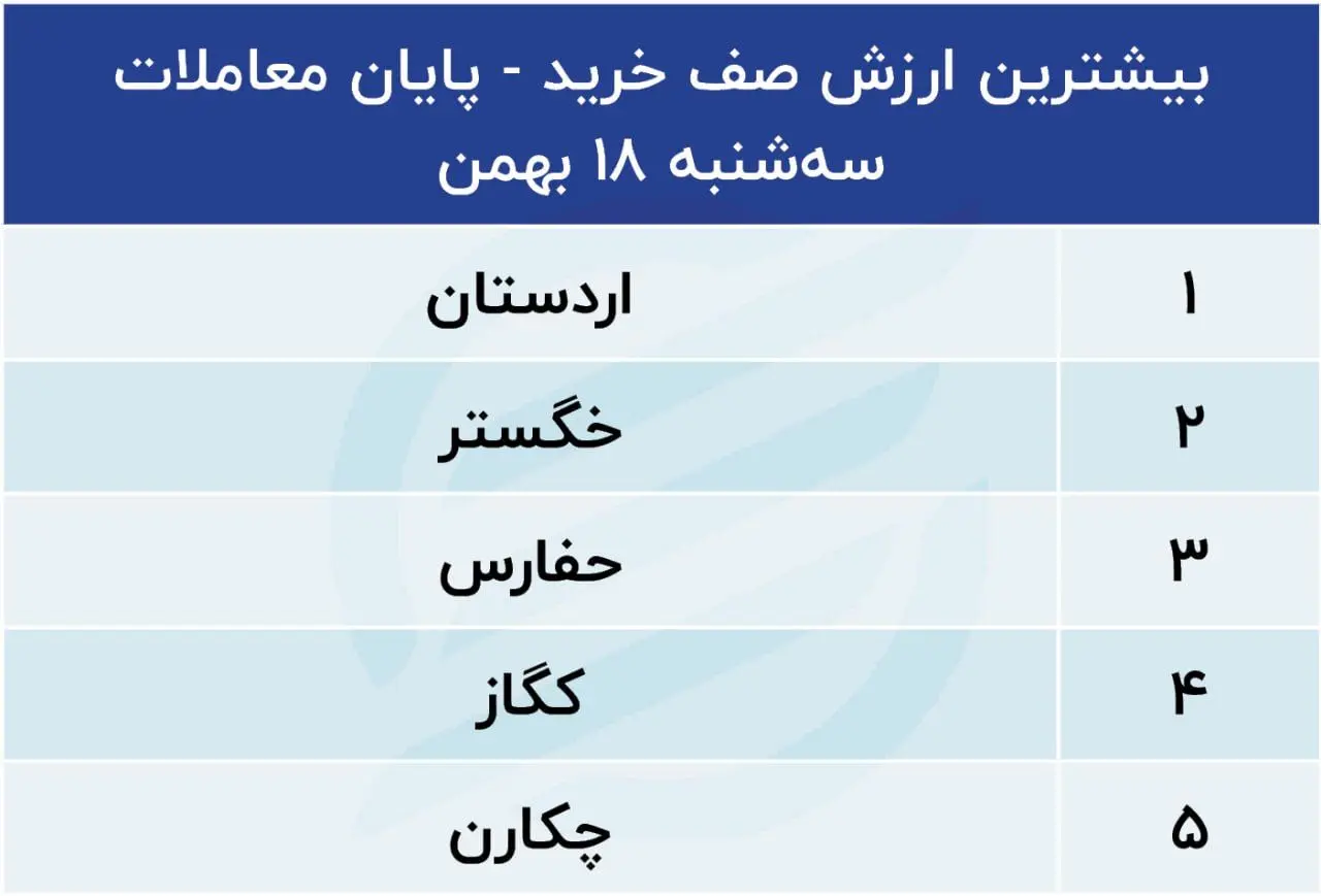 بیشترین ارزش صف خرید 18 بهمن