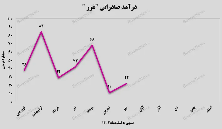 درآمد صادراتی غزر