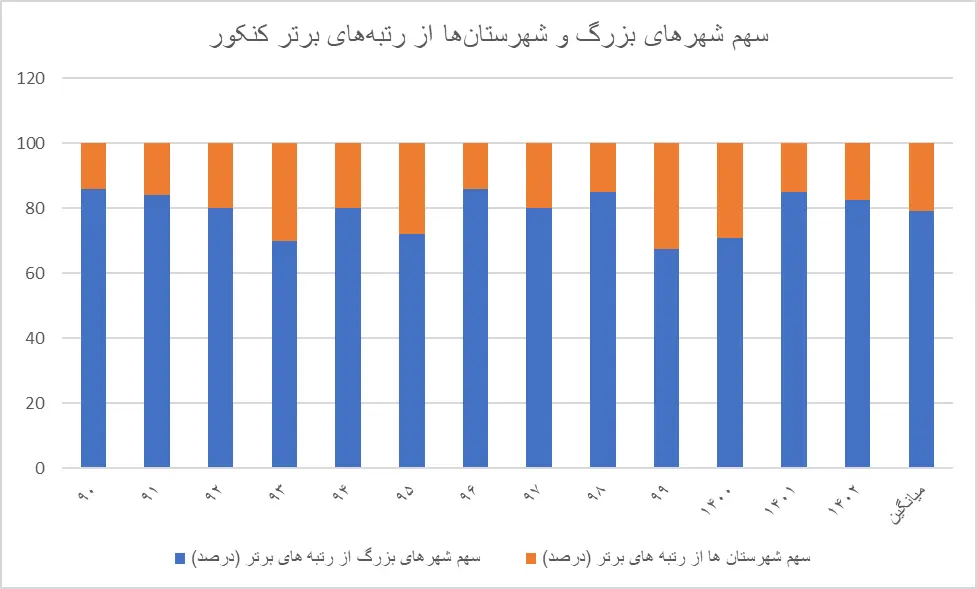 کنکور 3