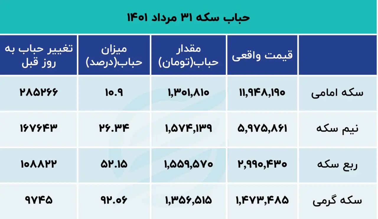 حباب سکه 31 مرداد 1401