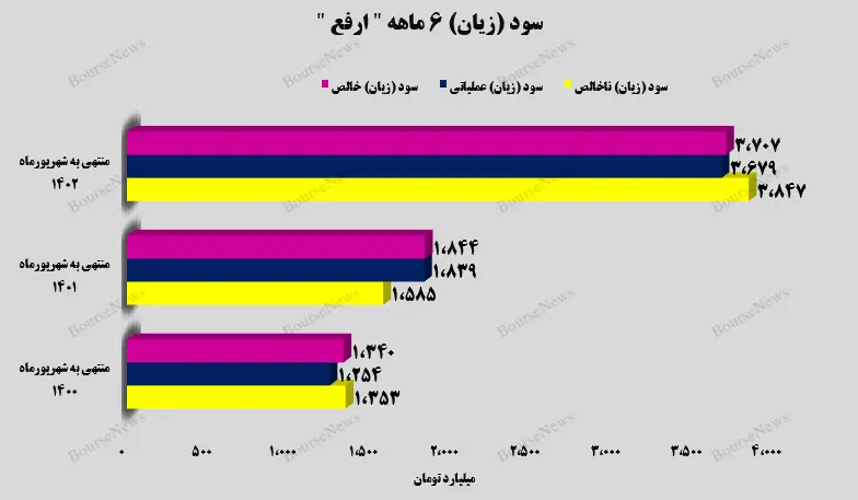 سود 6 ماهه ارفع