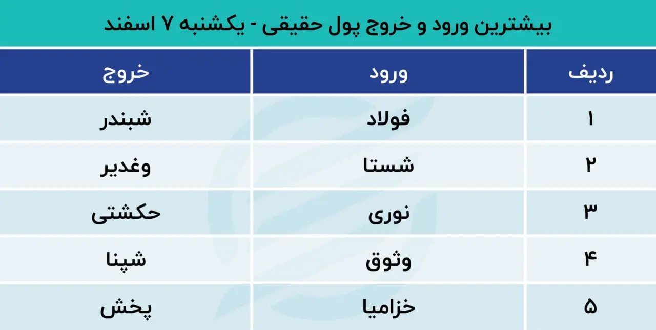 بیشترین ورود و خروج پول حقیقی 7 اسفند